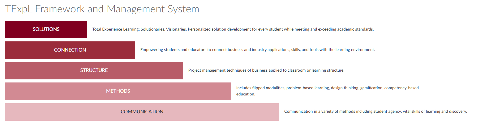 TExpL Framework visualization showing five tiers: Solutions, Connection, Structure, Methods, Communication